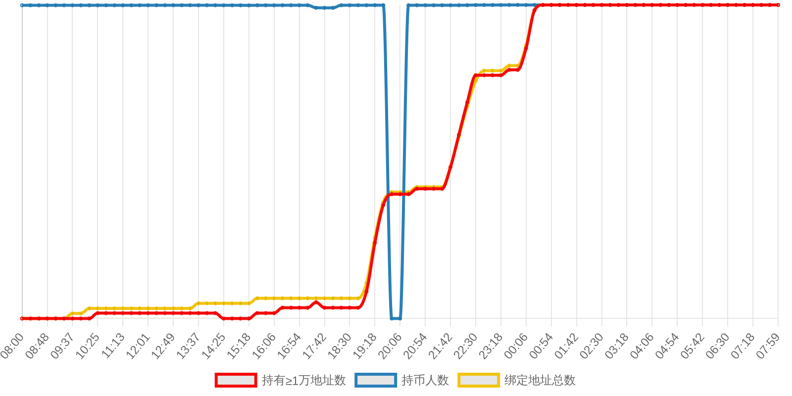规模变化