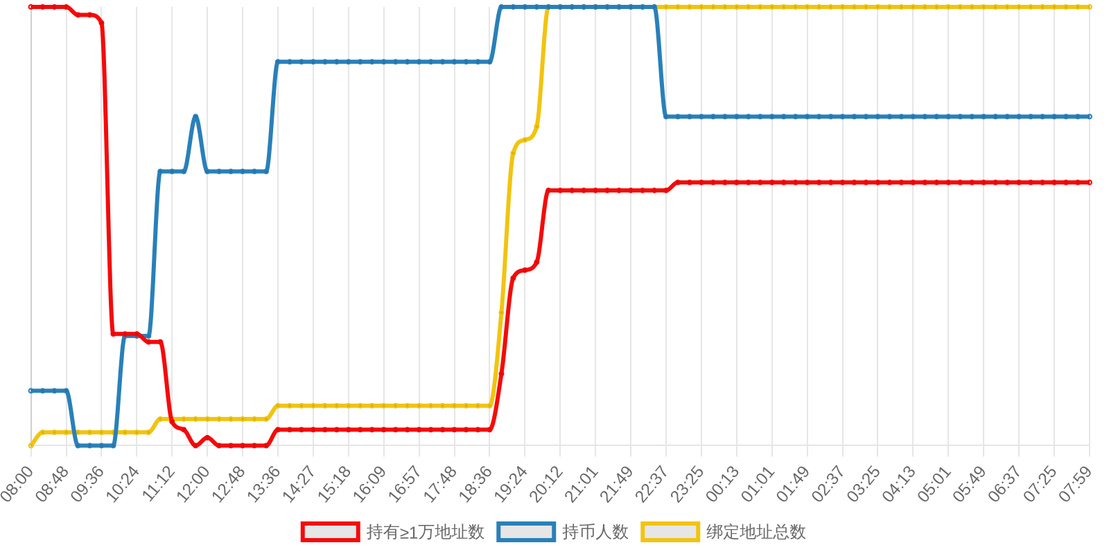 规模变化