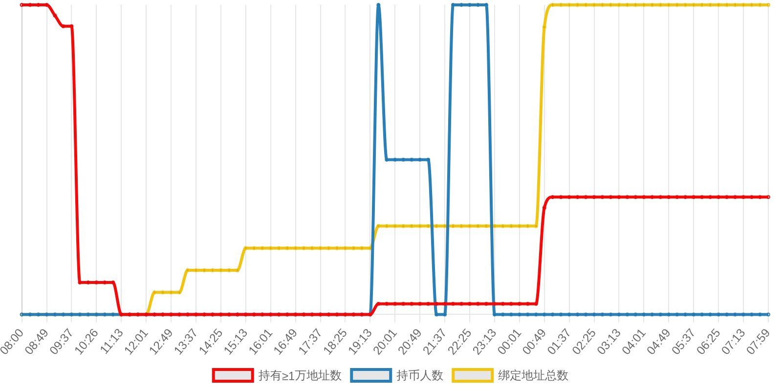 规模变化