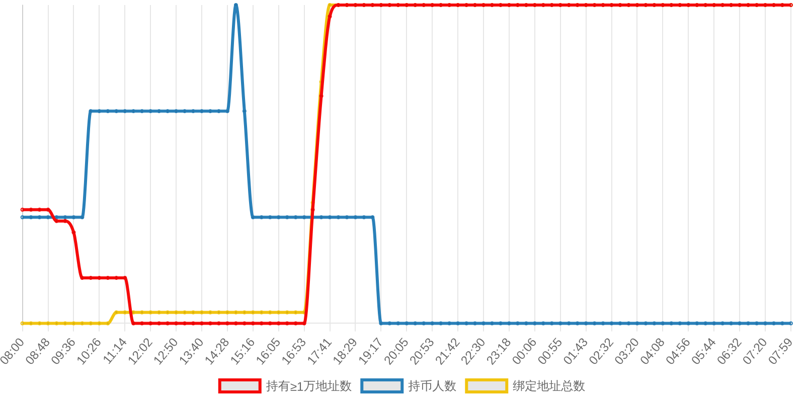 规模变化