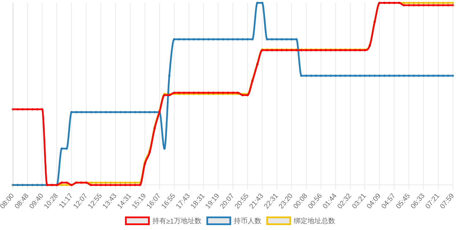 规模变化