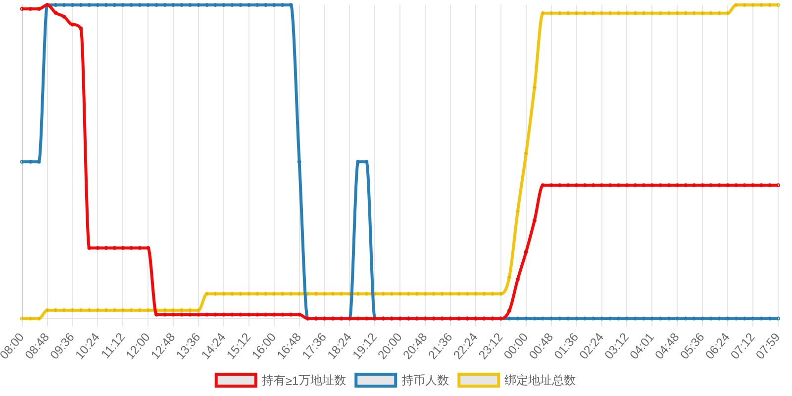 规模变化