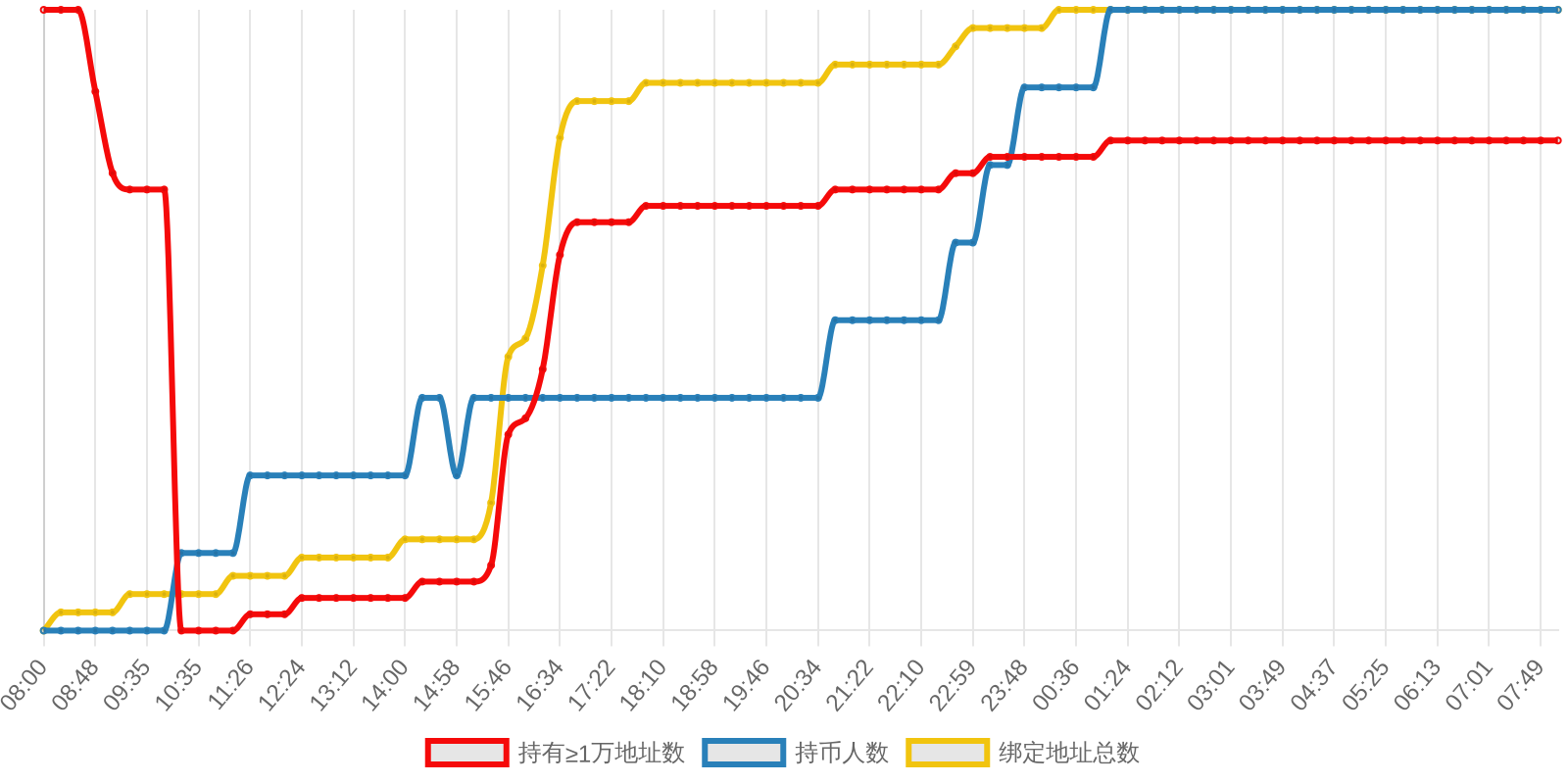 规模变化