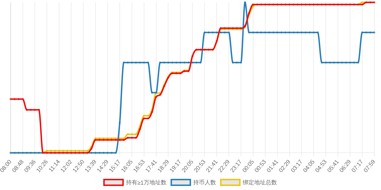 规模变化