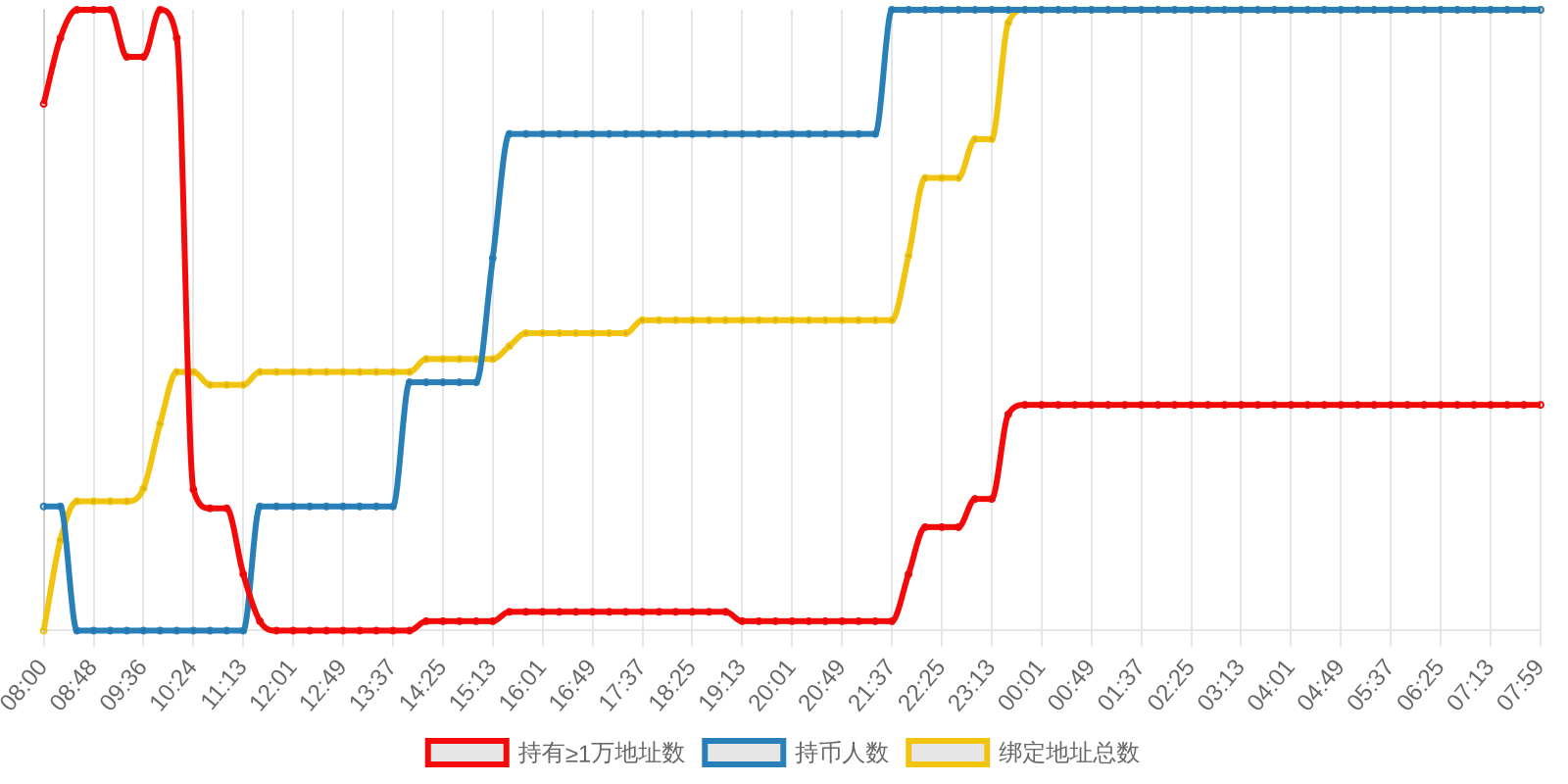 规模变化