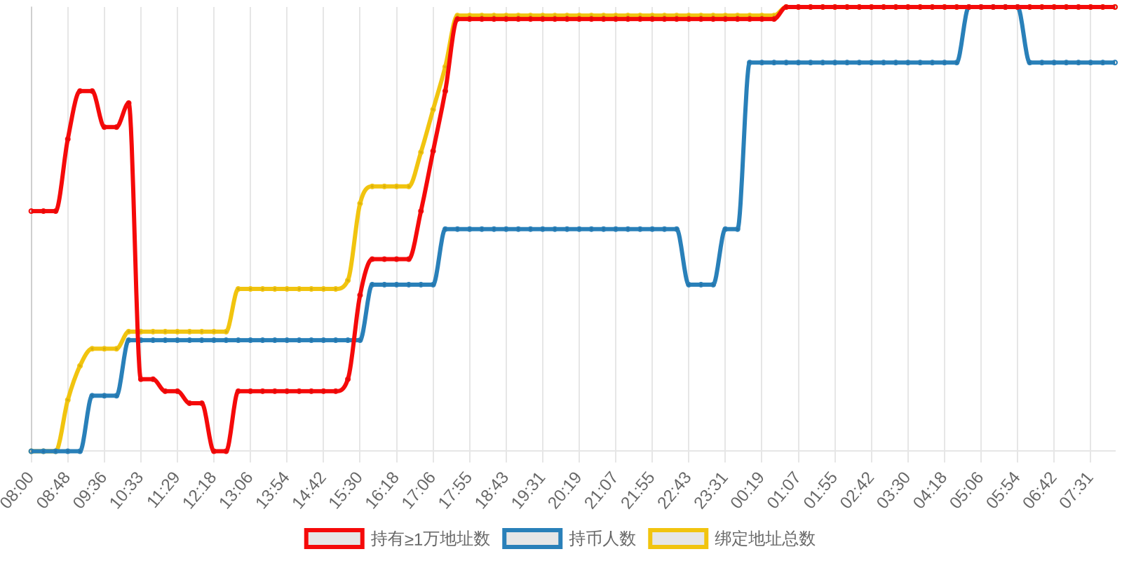 规模变化