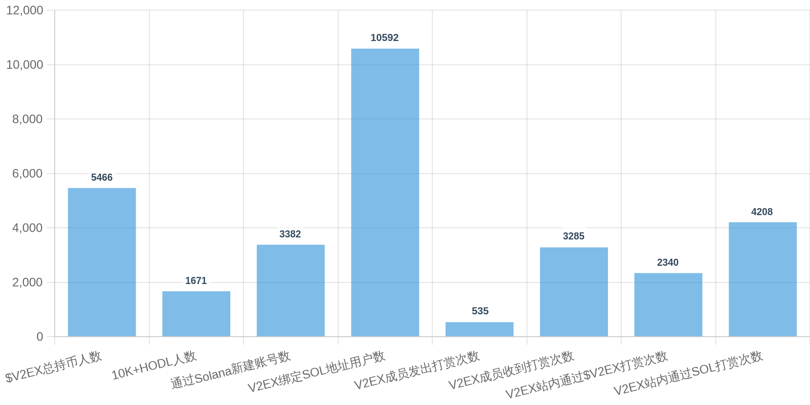 运营数据