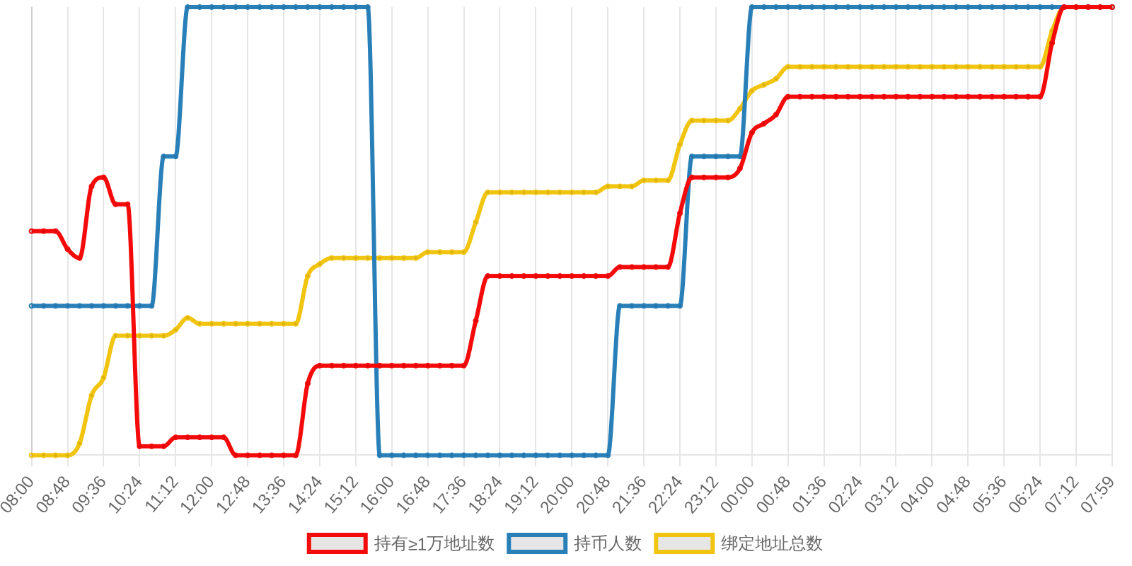 规模变化