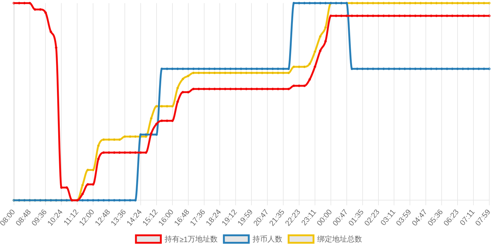 规模变化