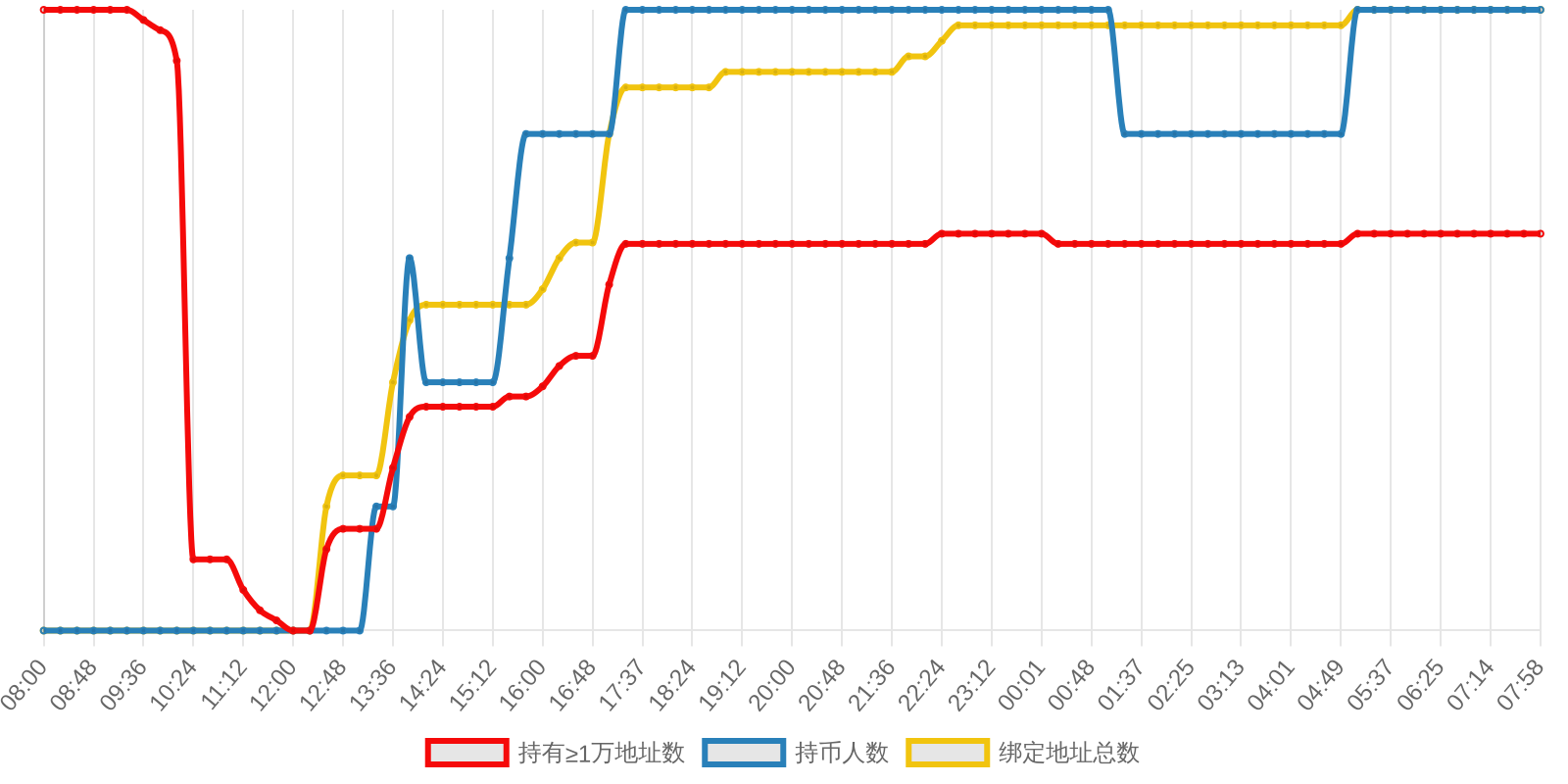 规模变化