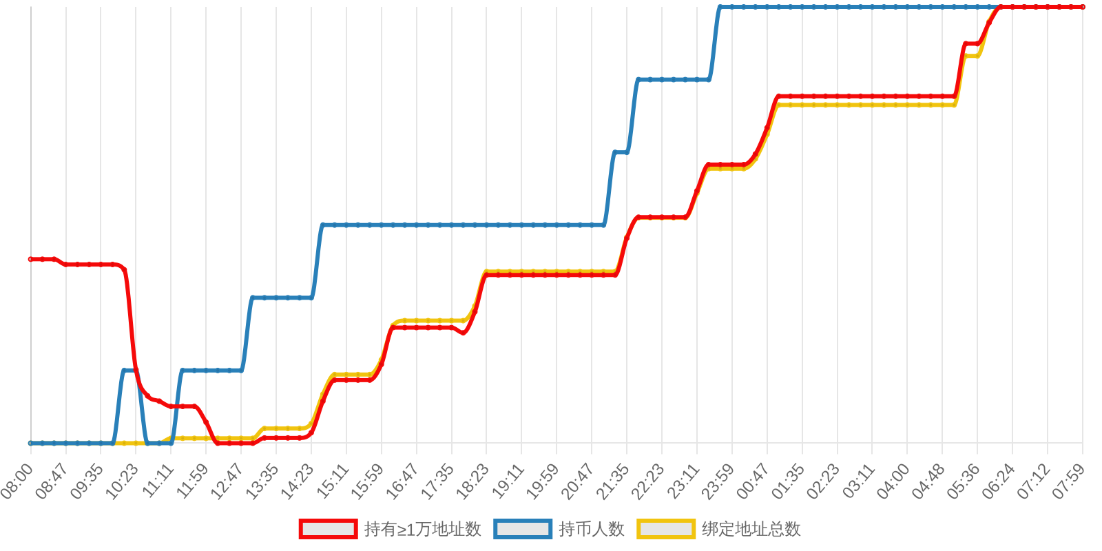 规模变化