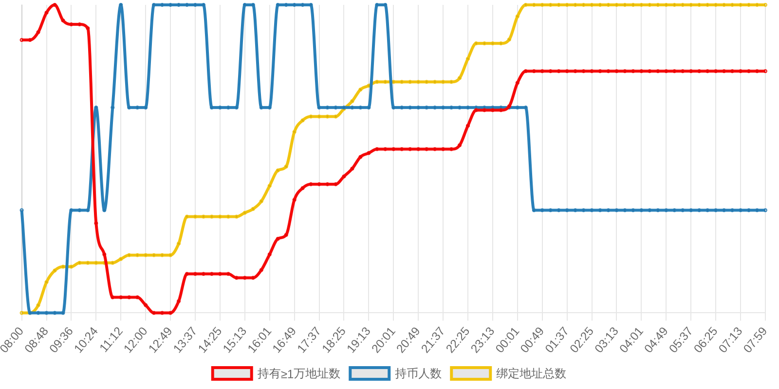 规模变化