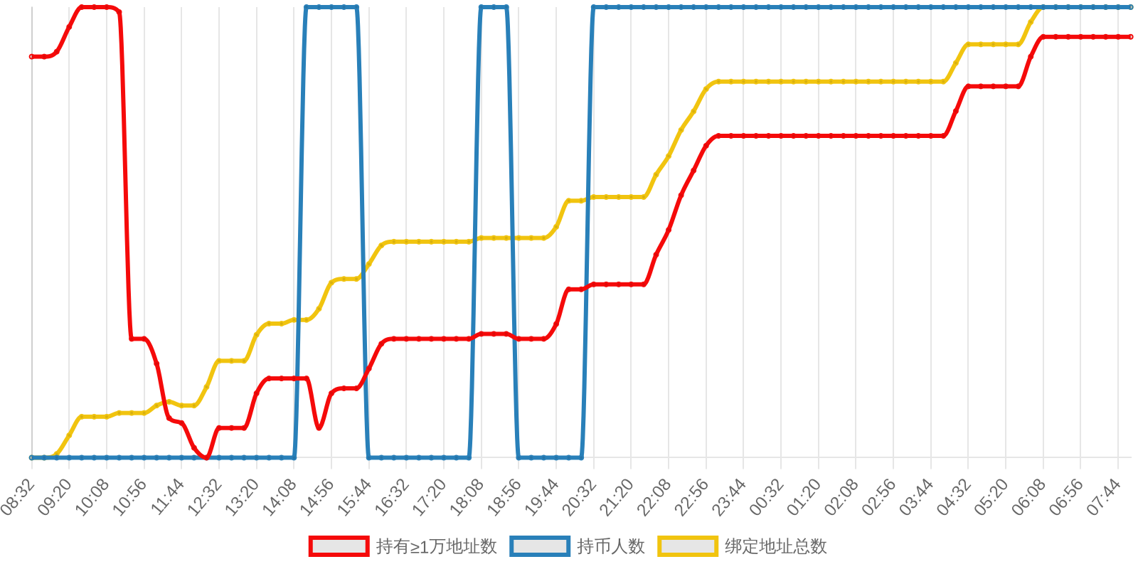 规模变化