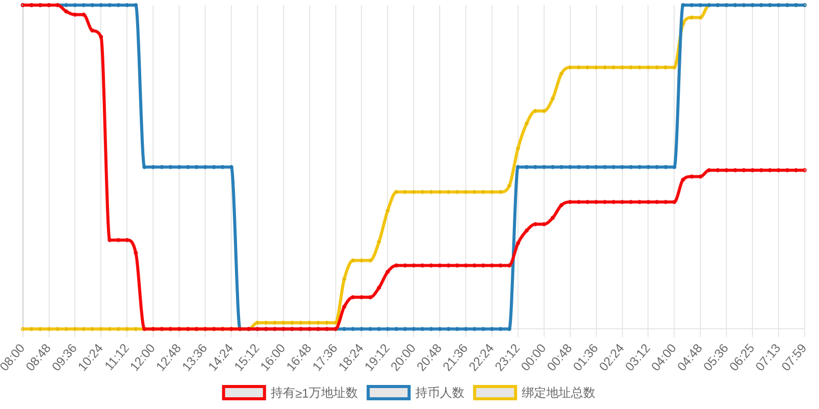 规模变化