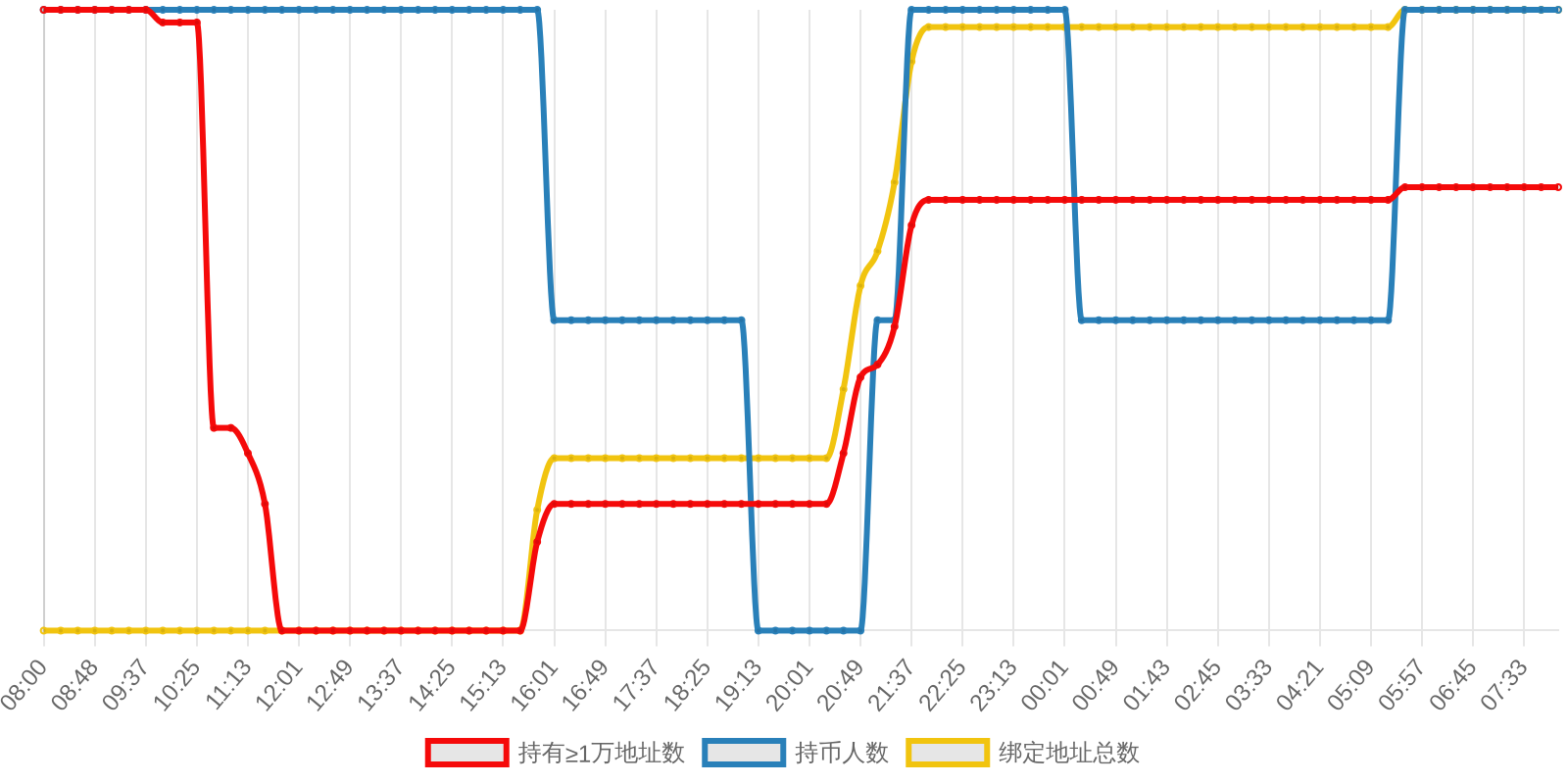 规模变化