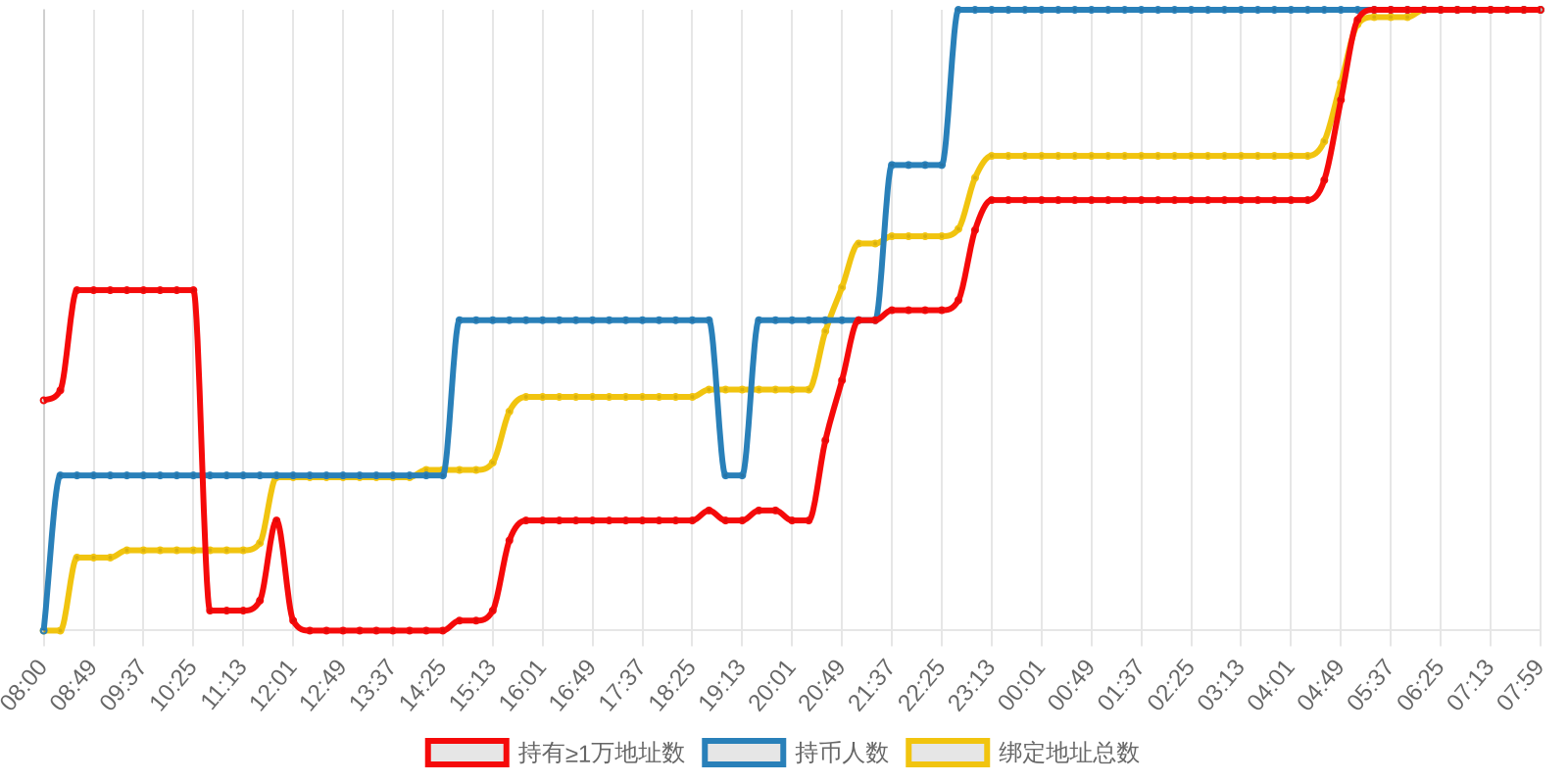 规模变化