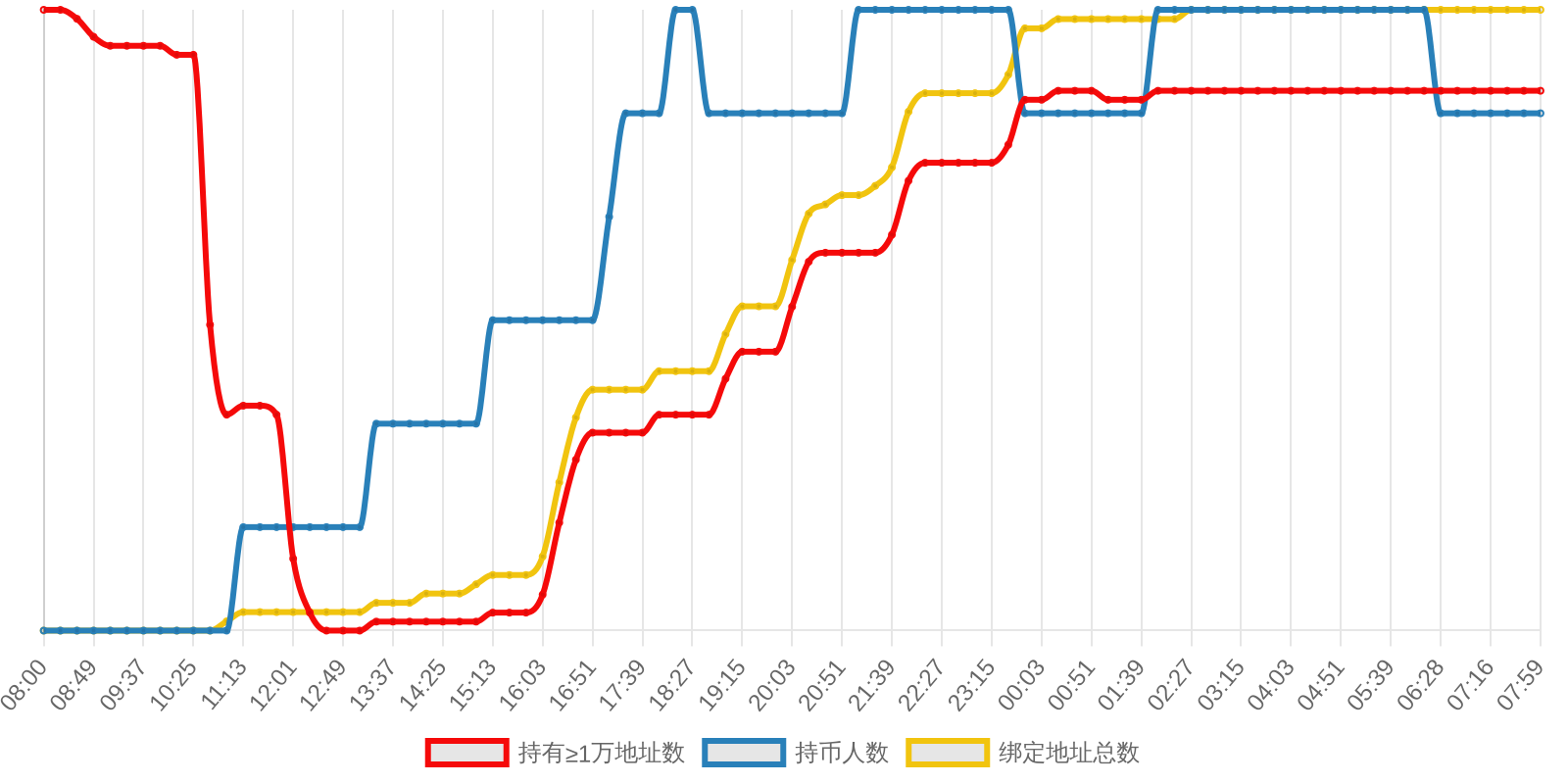 规模变化
