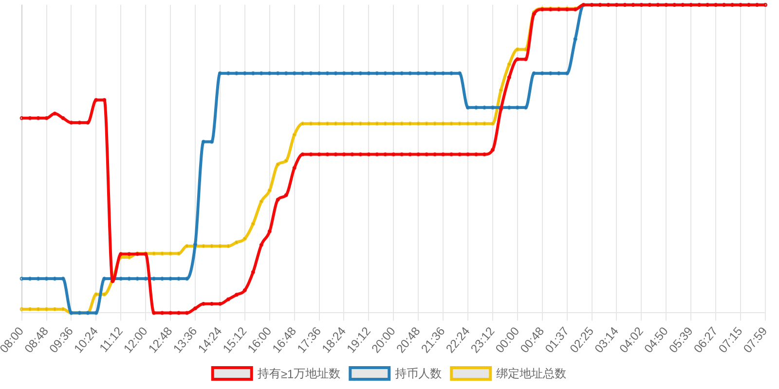 规模变化