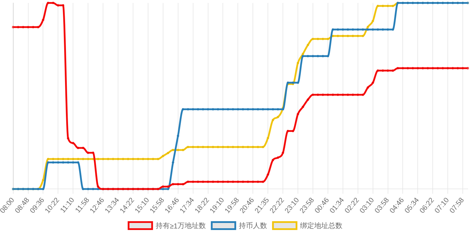 规模变化
