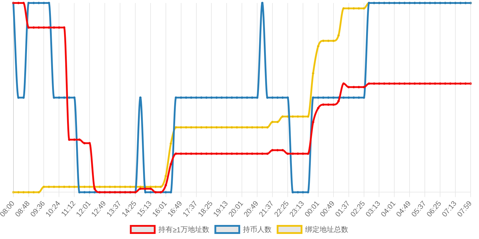 规模变化