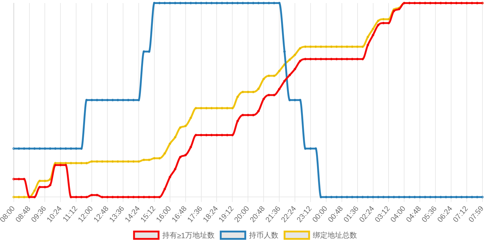 规模变化