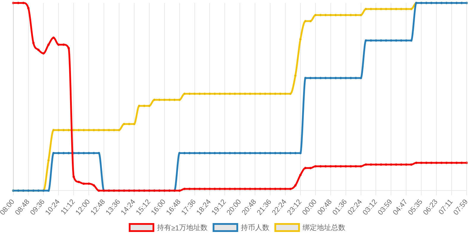 规模变化