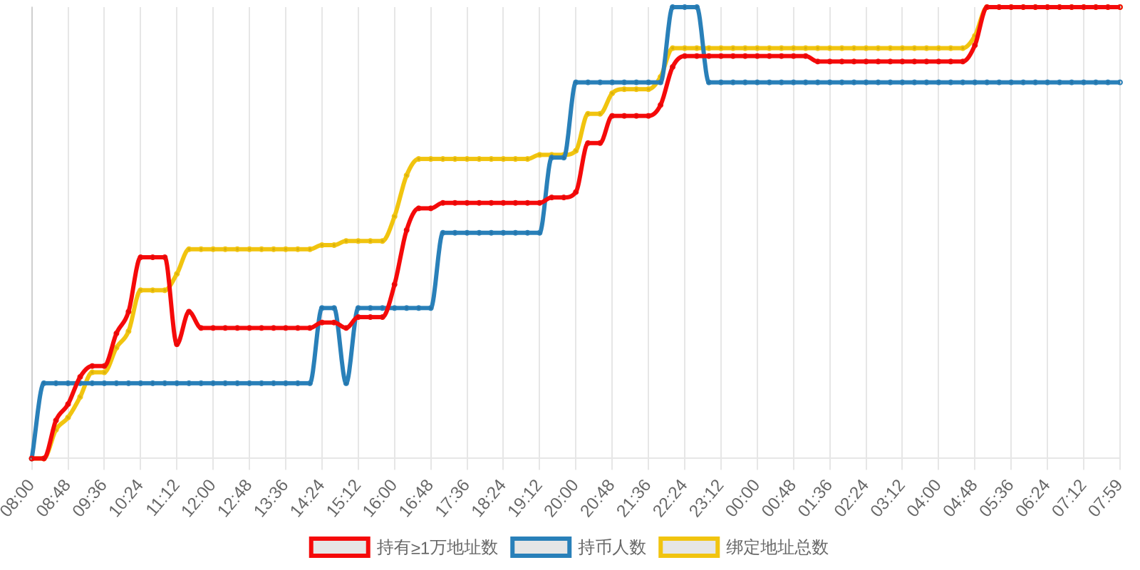 规模变化