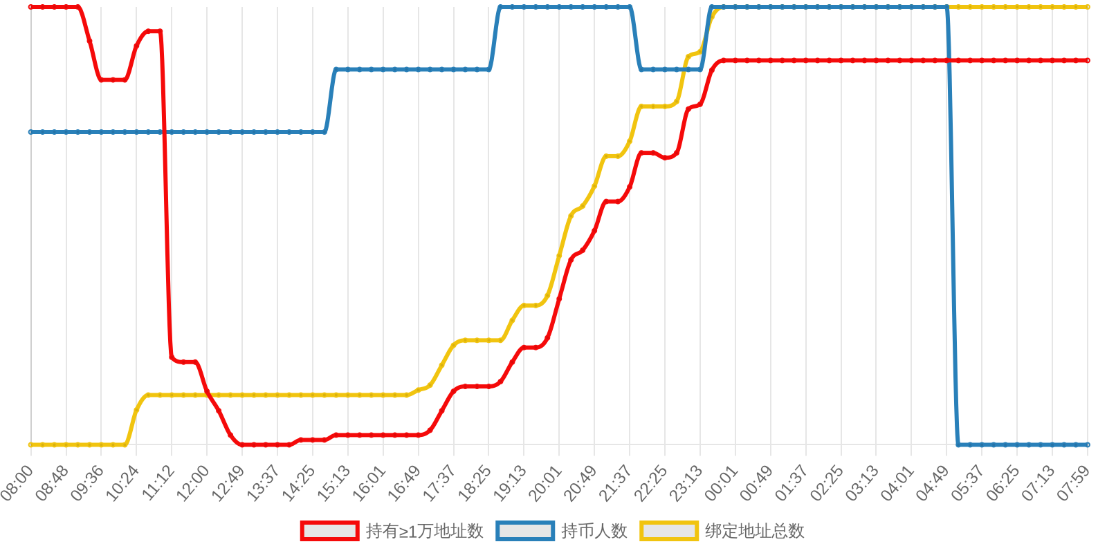 规模变化