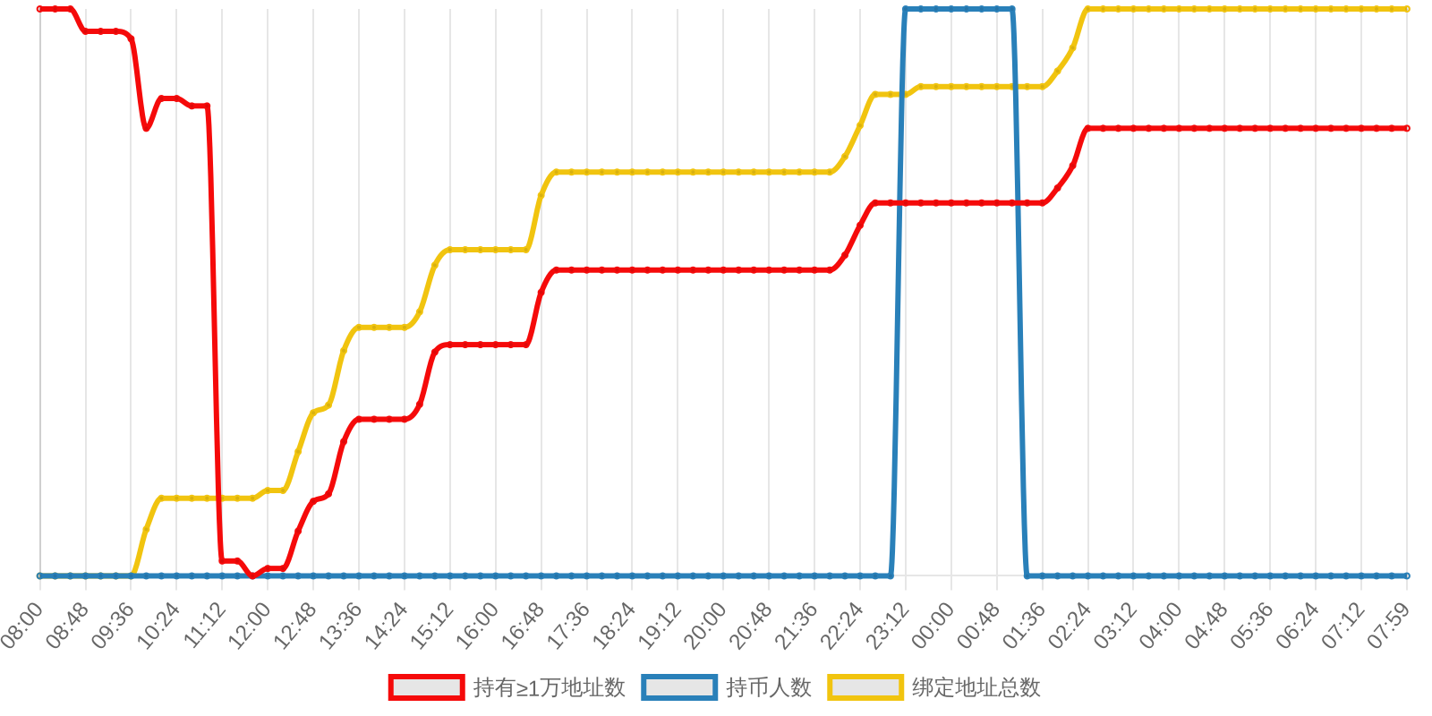 规模变化