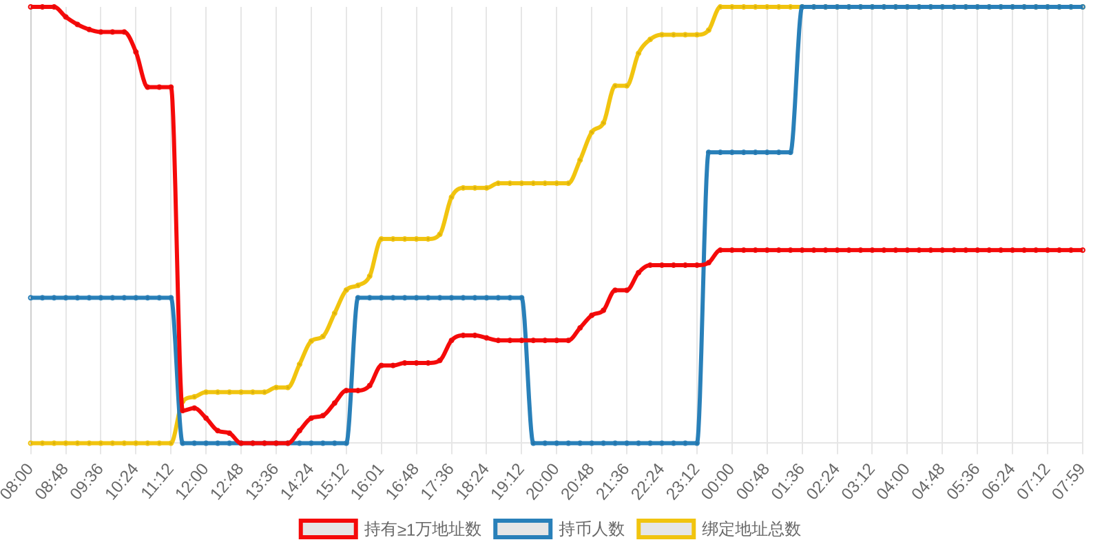规模变化