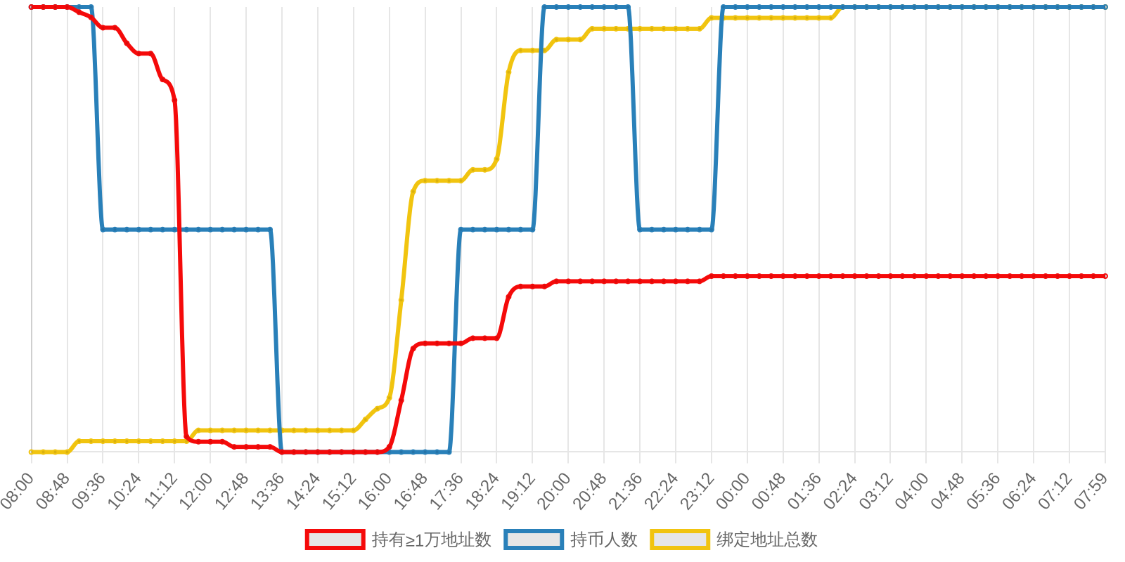 规模变化