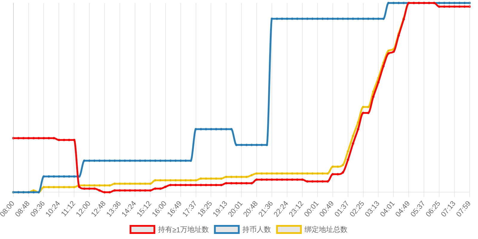 规模变化