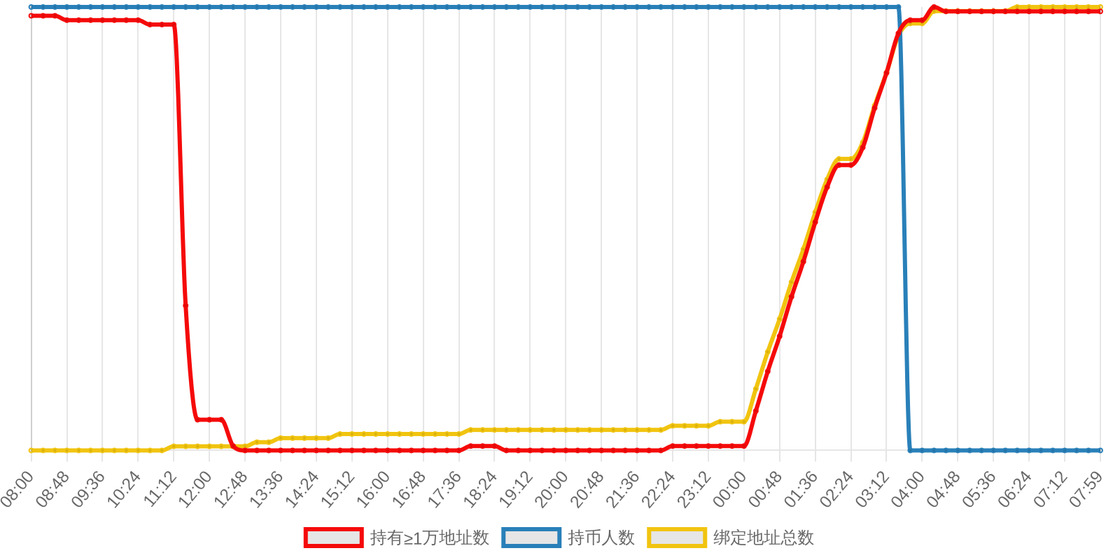 规模变化