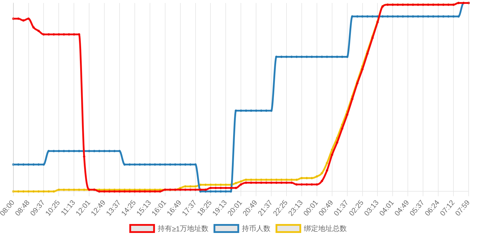 规模变化