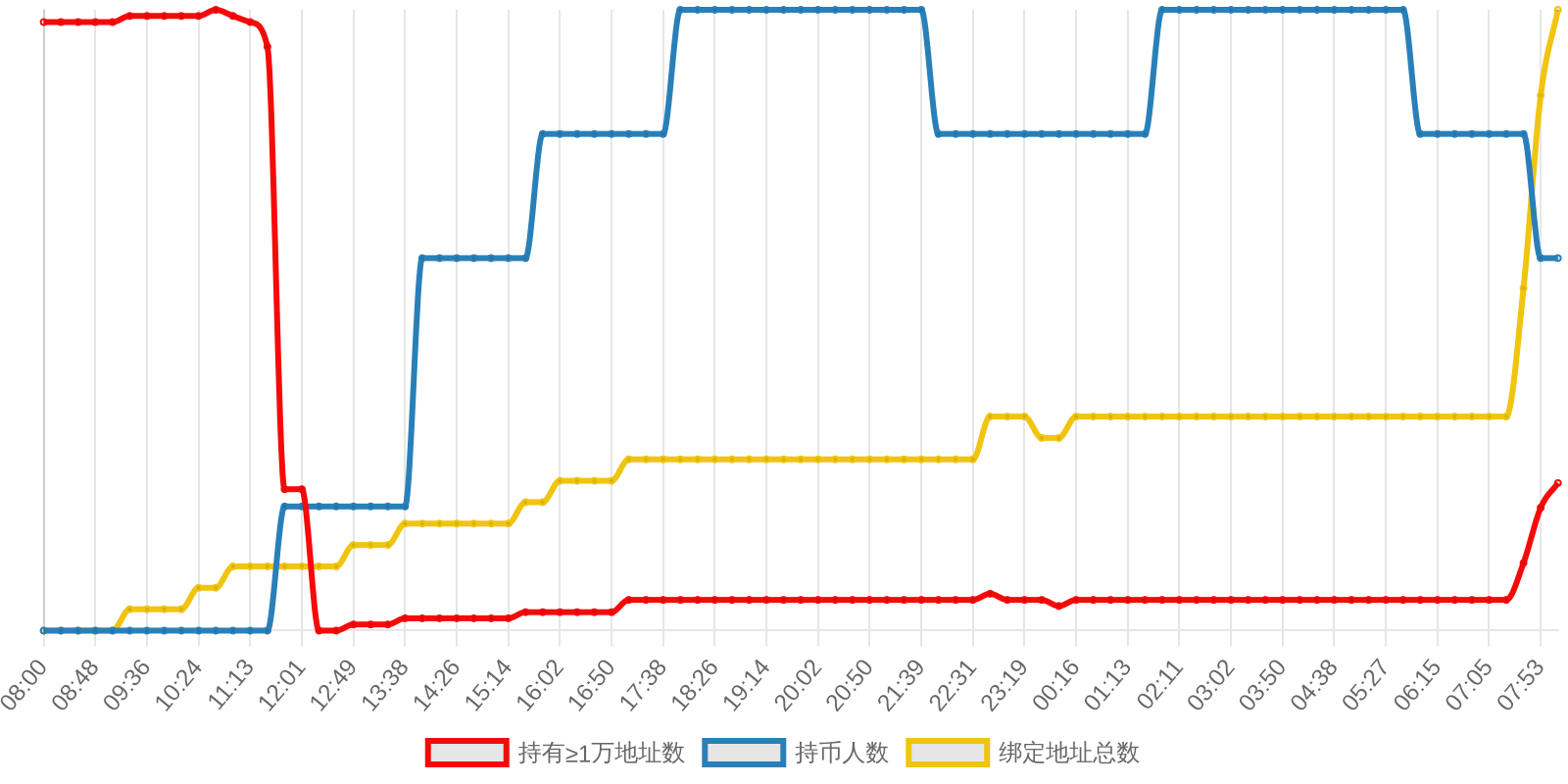 规模变化