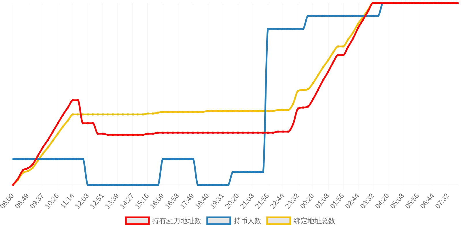 规模变化