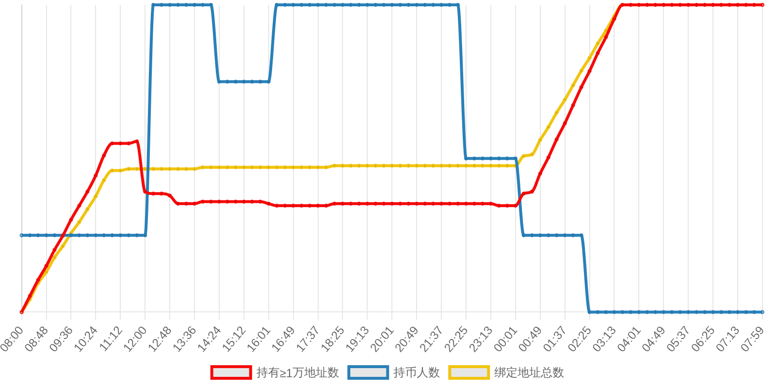 规模变化