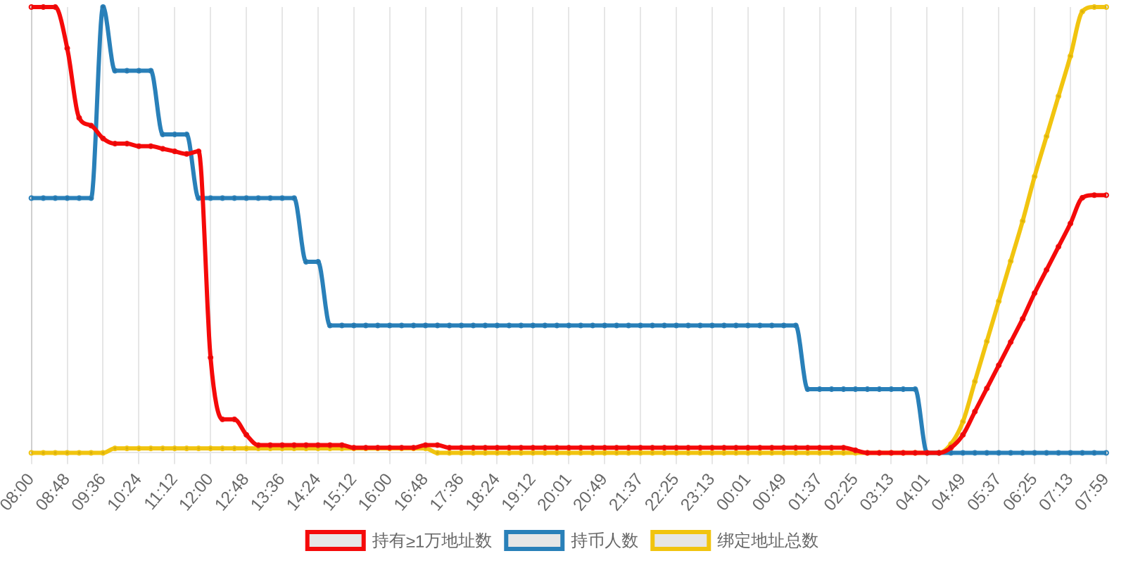 规模变化