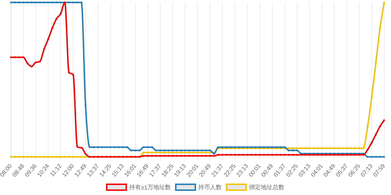 规模变化