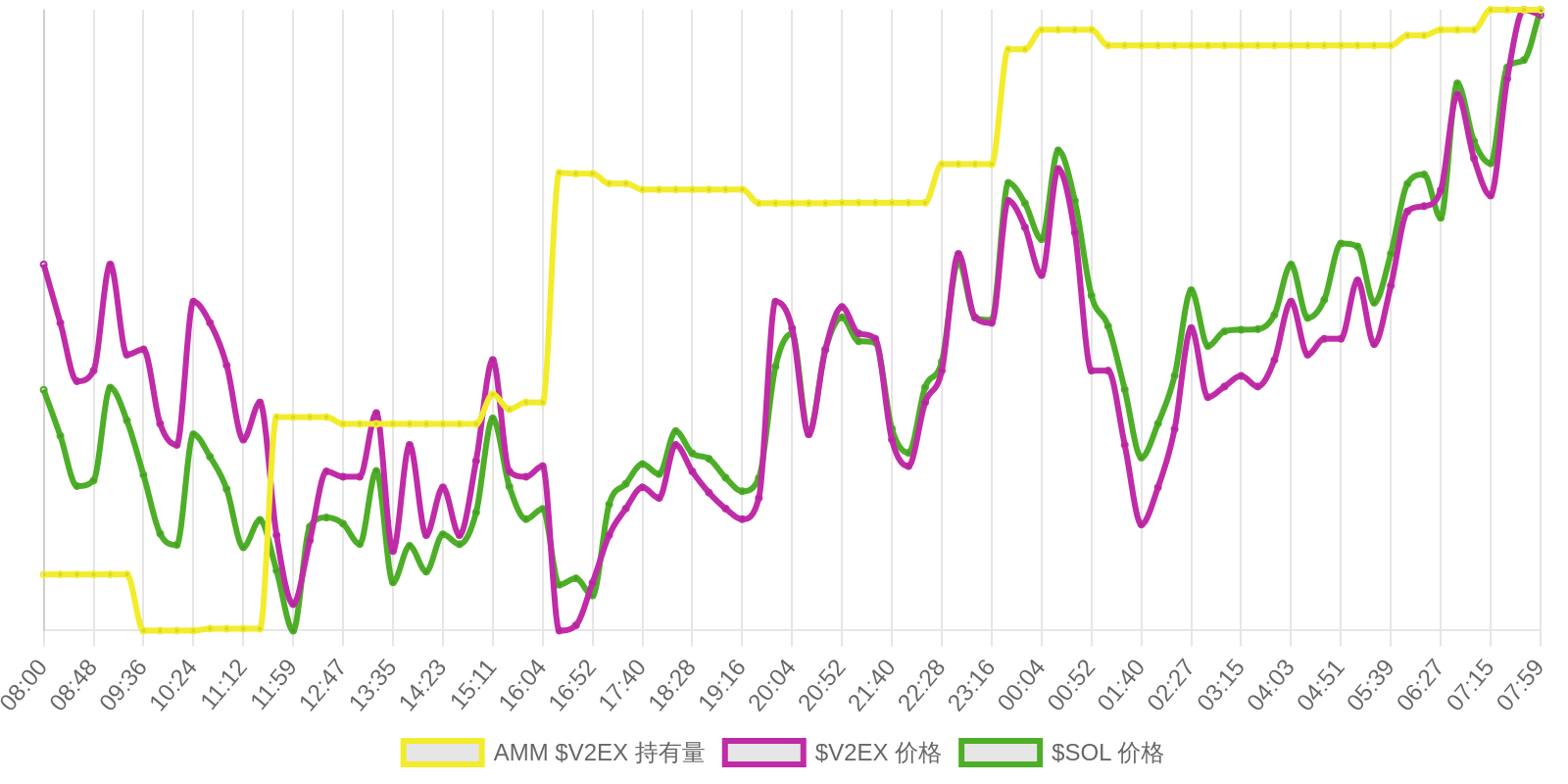 AMM持仓与价格