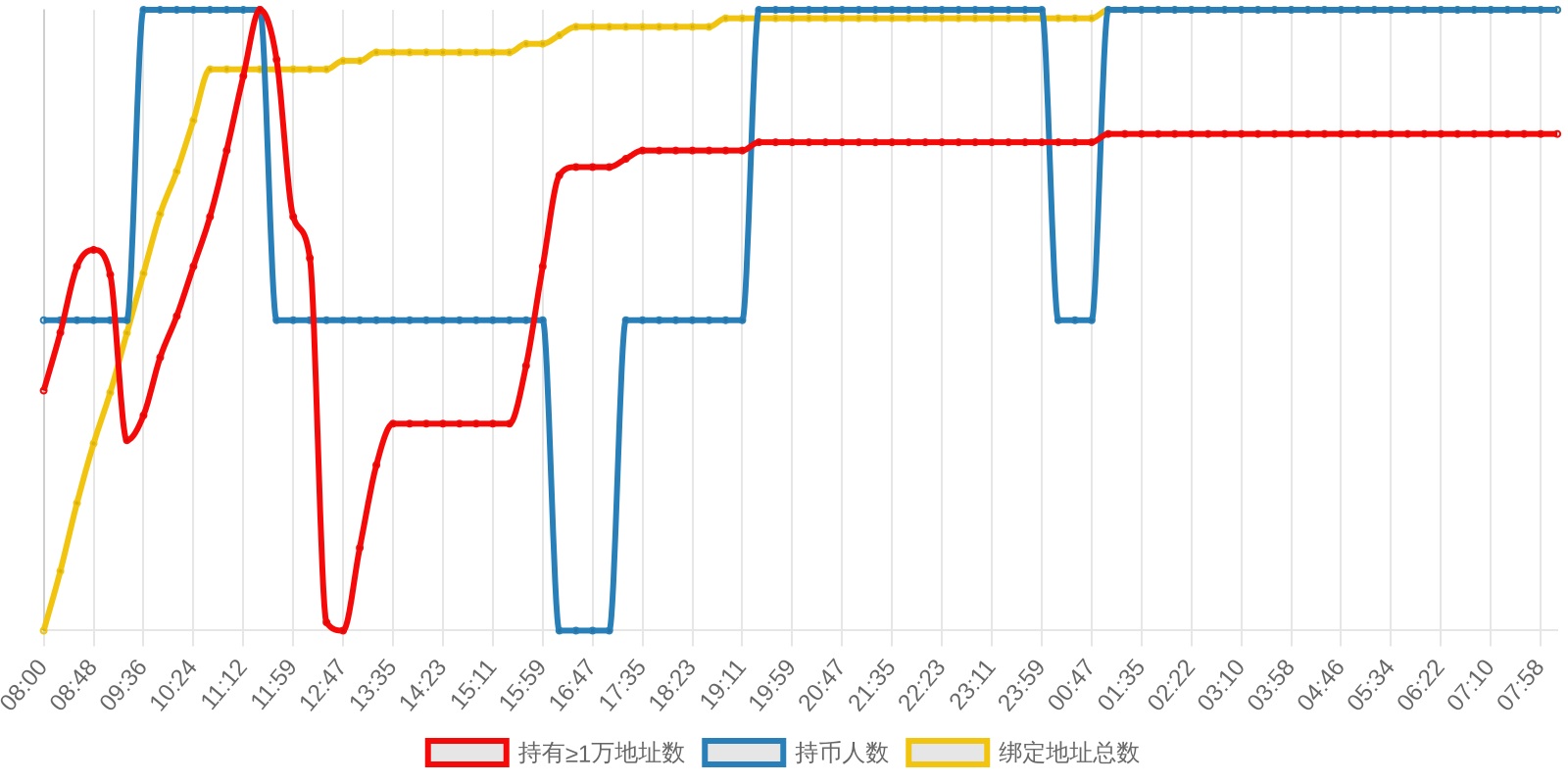 规模变化