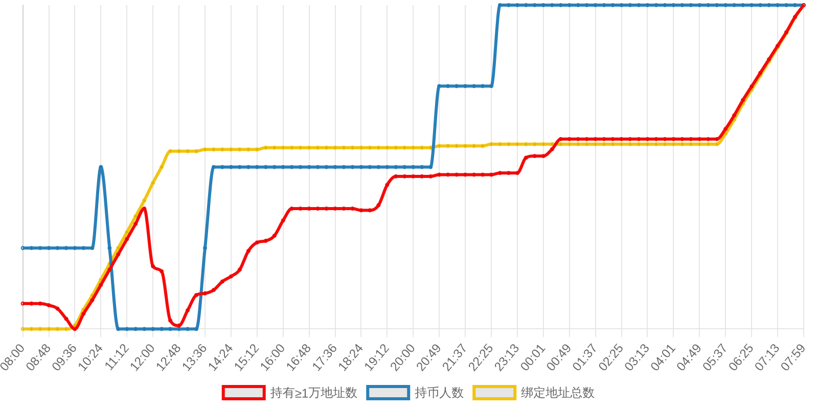规模变化
