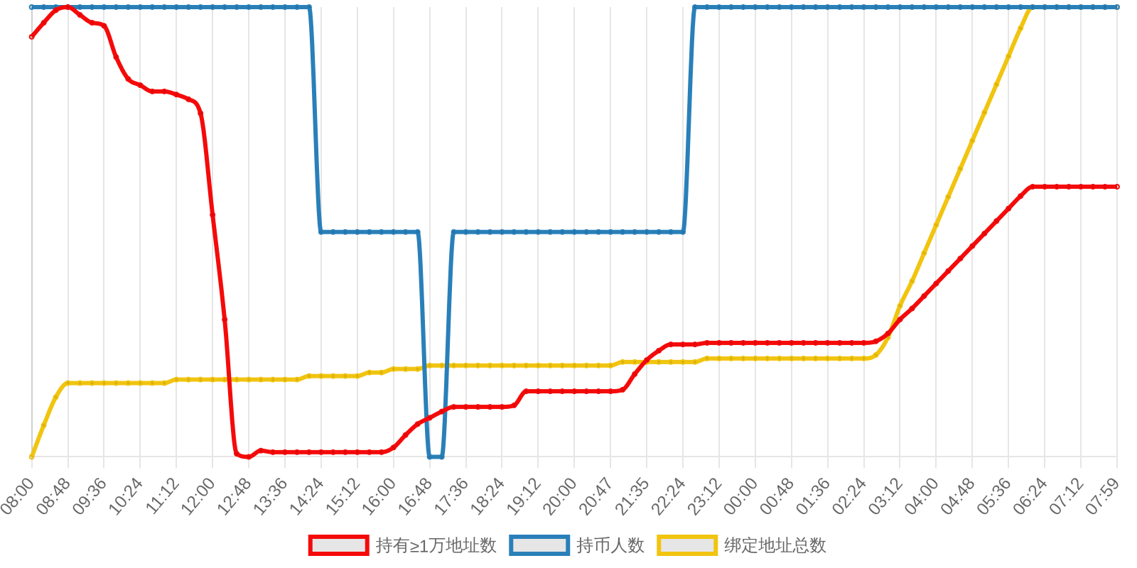 规模变化