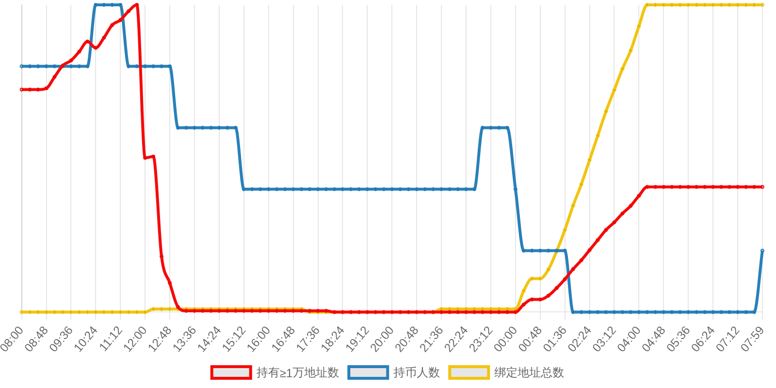规模变化