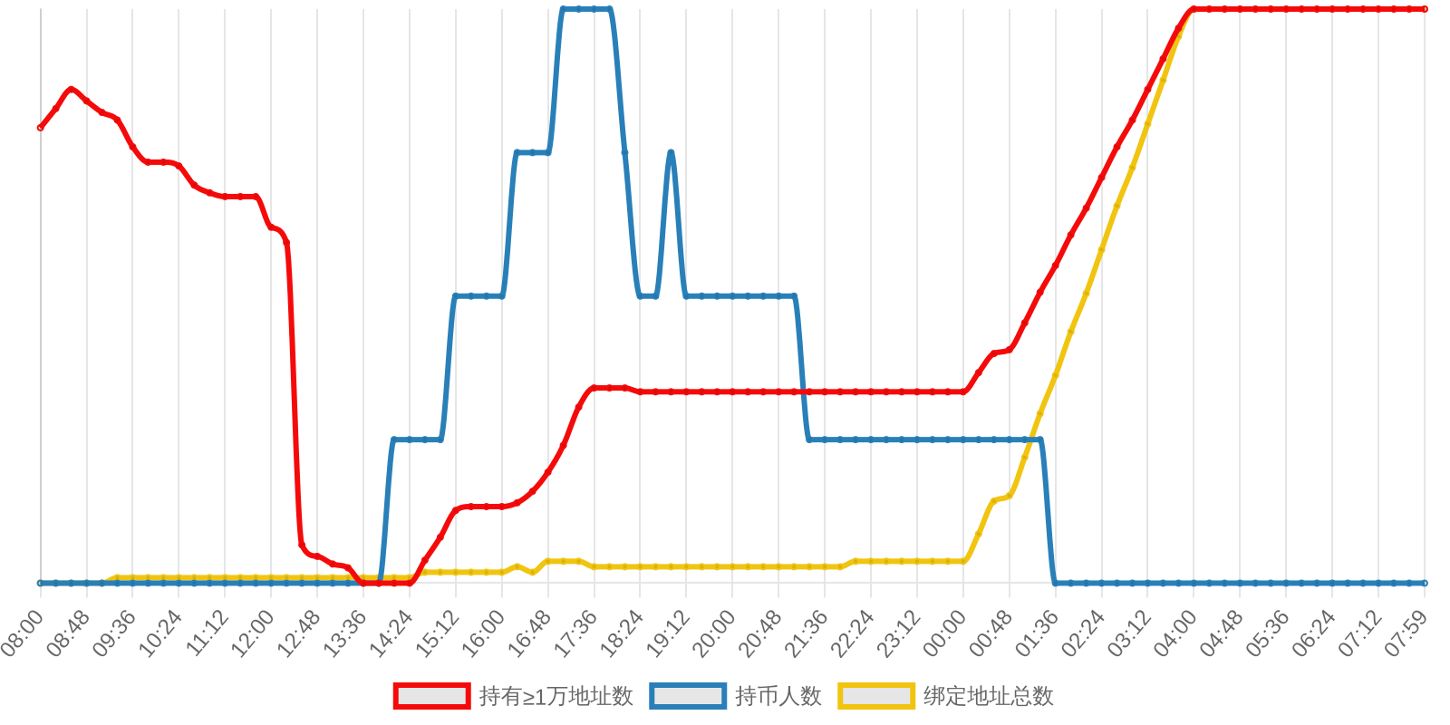 规模变化