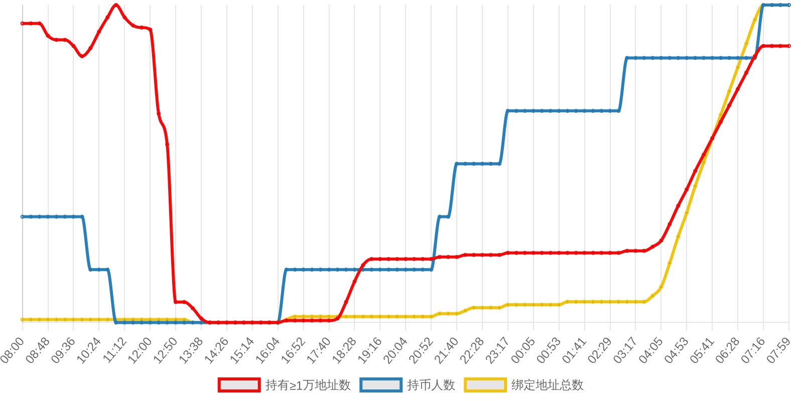 规模变化