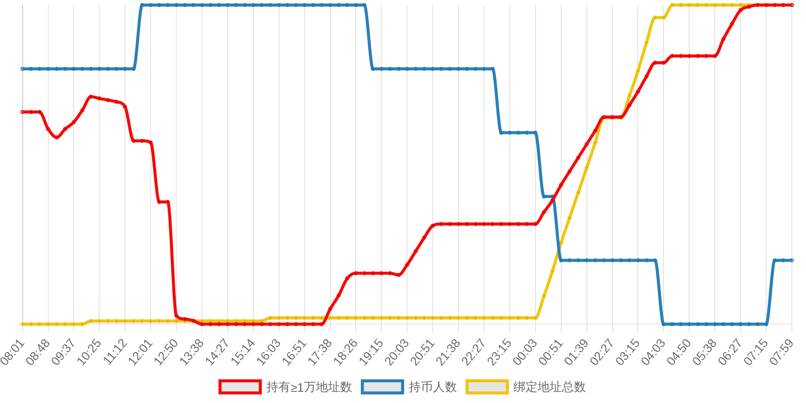 规模变化