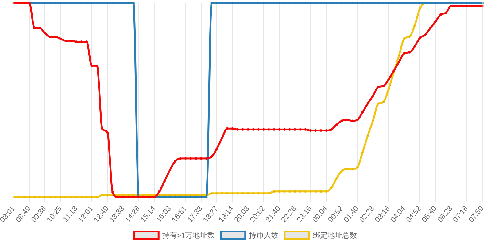 规模变化
