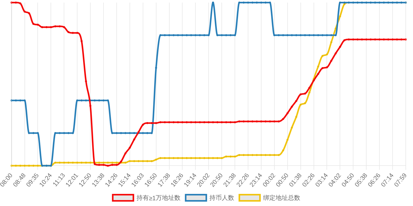 规模变化