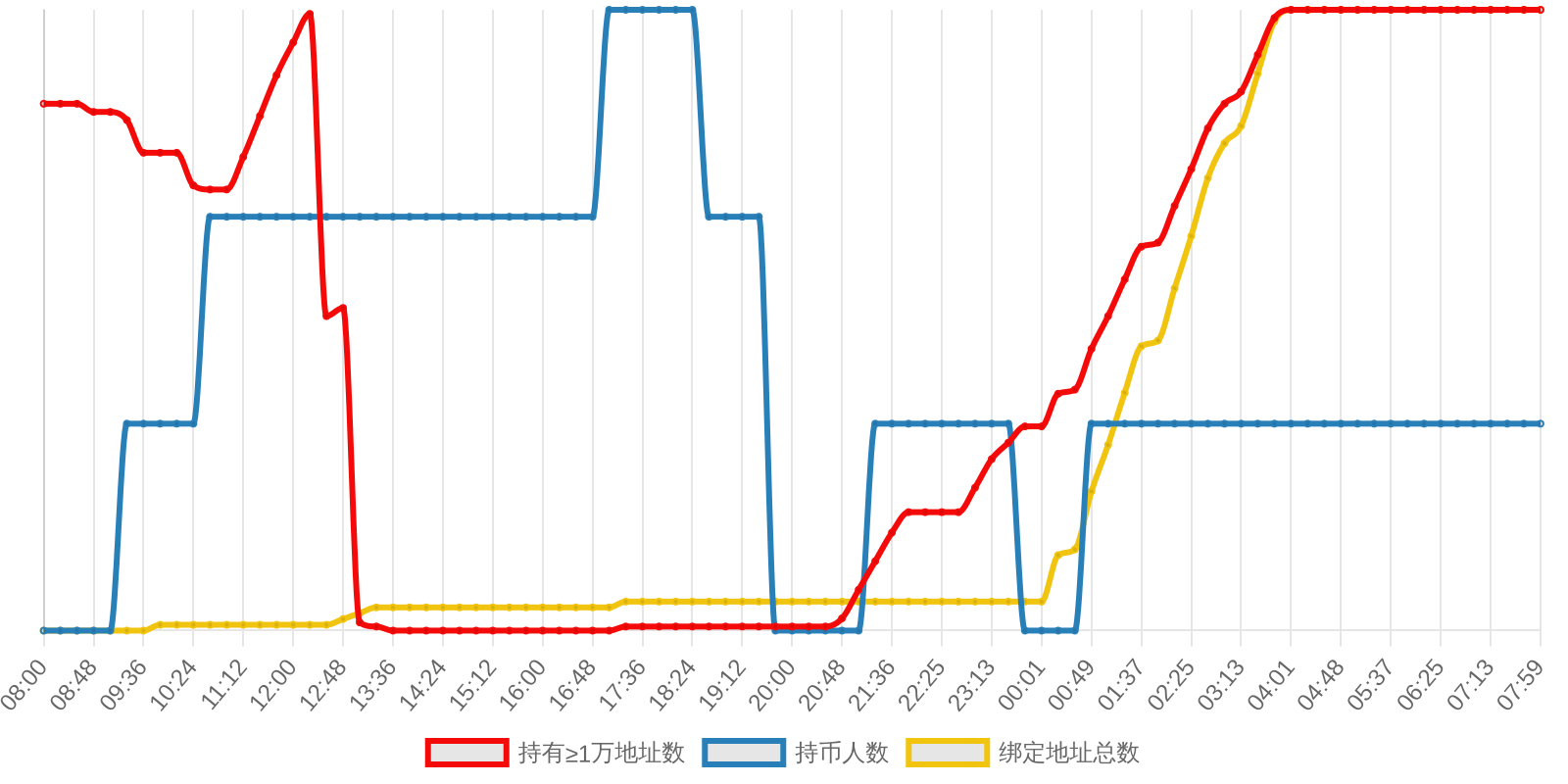 规模变化